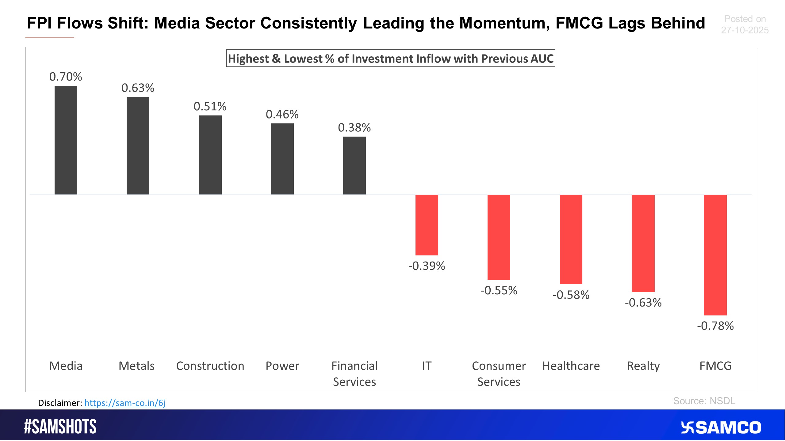 The chart below presents the highest & lowest percentage inflow of investment in the latest fortnight compared to the previous period AUC (Asset Under Custody) of FPI.